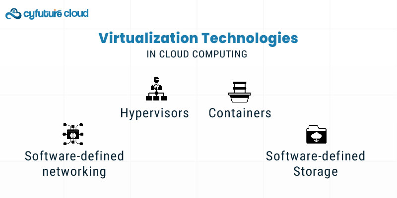 Virtualization Technologies in Cloud Computing